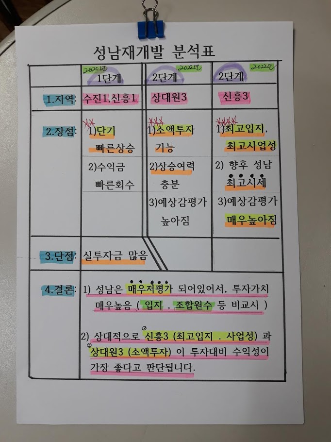  성남 재개발(재개발투자,재개발매매)분석