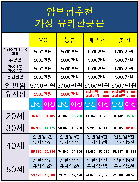 흥국생명암보험가 40세 여성 가성비 높은곳 분석표