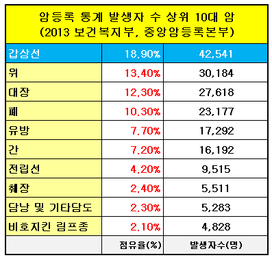 유사암보험을 알아보기 전에 암보험비교사이트를 통해 가격비교를 꼼꼼히 살펴보세요. 5