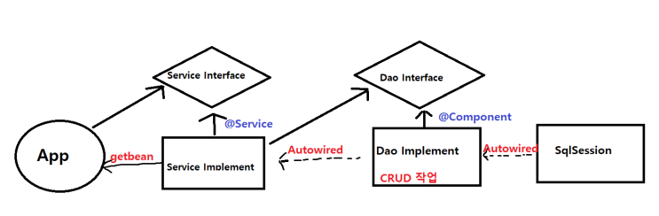  [Mybatis] Spring Web Basic Structure