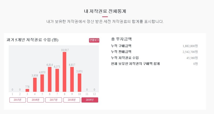 소액으로 시작하는 저작권 투자 뮤직카우 (8개월간 총정리 수익 103%)