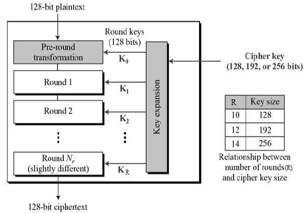 AES(Advanced Encryption Standard) : 네이버 블로그