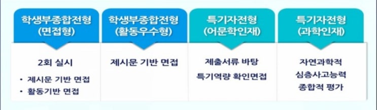 <하양짱샘수학과외>2020학년도 연세대  학종 면접방식 및 기출문제 - 출처 연세대 입학처