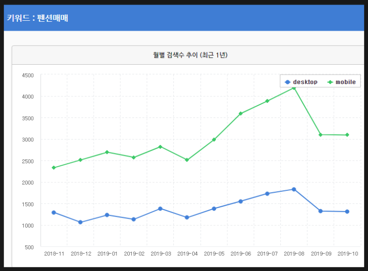  펜션 임대 혹은 펜션 매매, 소비 양극화 시대의 펜션 사업