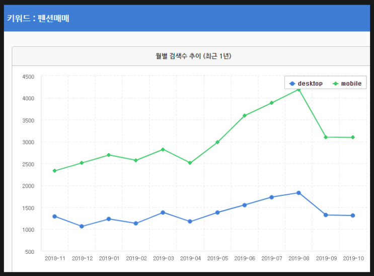 펜션 임대 혹은 펜션 매매, 소비 양극화 시대의 펜션 사업