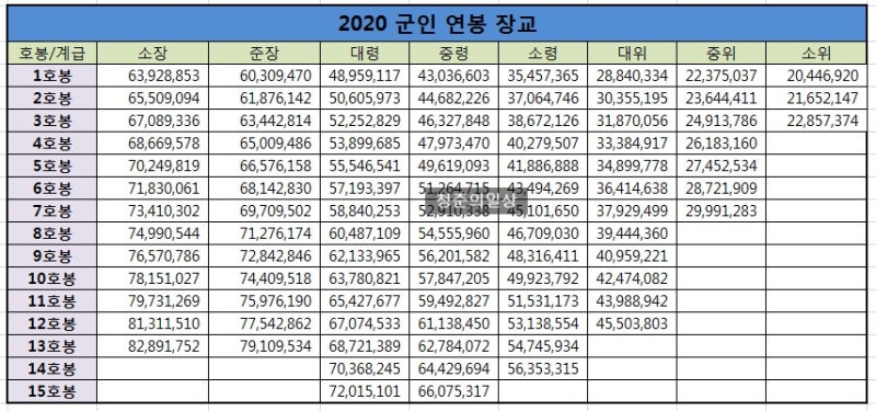 2020 군인월급 소위, 중위, 대위, 소령, 중령, 대령 연봉 봉급표 : 네이버 블로그 2020 군인월급 소위, 중위, 대위, 소령, 중령, 대령 연봉 봉급표 : 네이버 블로그
