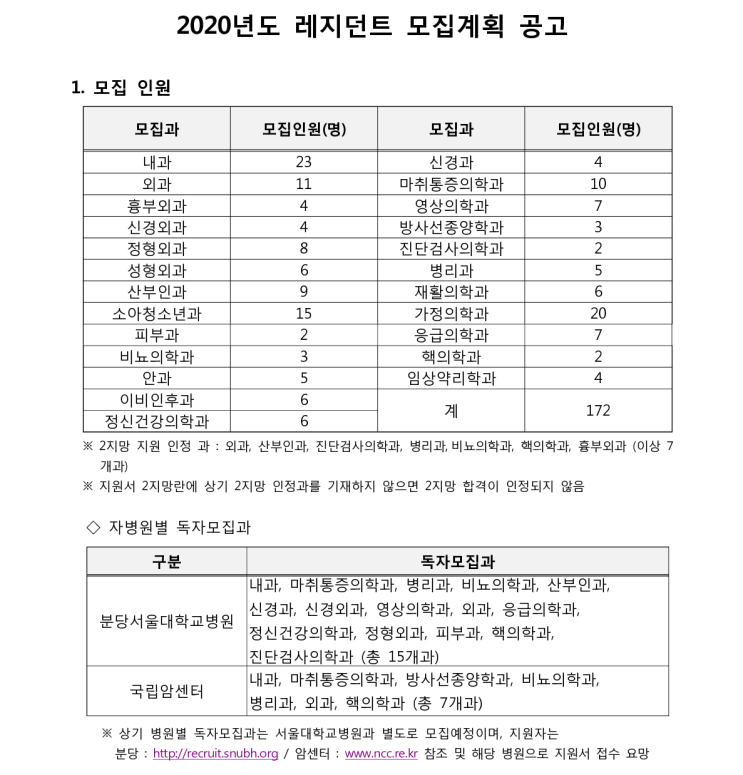  [채용][서울대학교병원] 2020년도 레지던트 모집계획 공고
