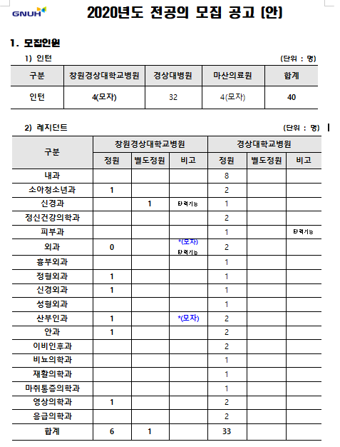  [채용][창원경상대학교병원] 2020년도 전공의(레지던트)모집 공고