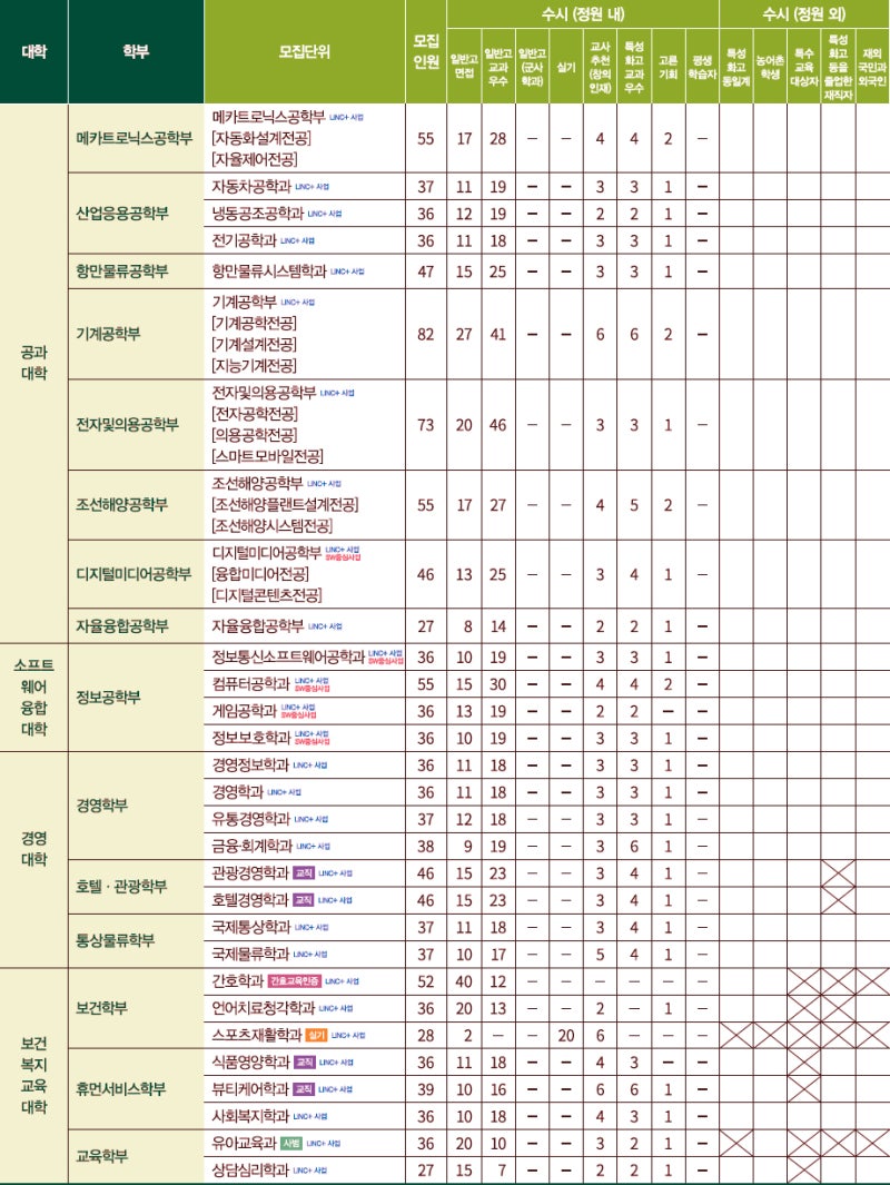 동명대학교 수시등급 Ver.2019학년도 : 네이버 블로그 동명대학교 수시등급 Ver.2019학년도 : 네이버 블로그