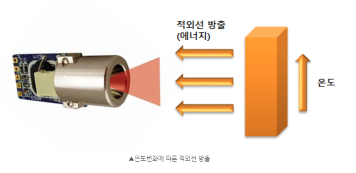 비접촉식(적외선) 온도 센서의 원리 및 흑체용도