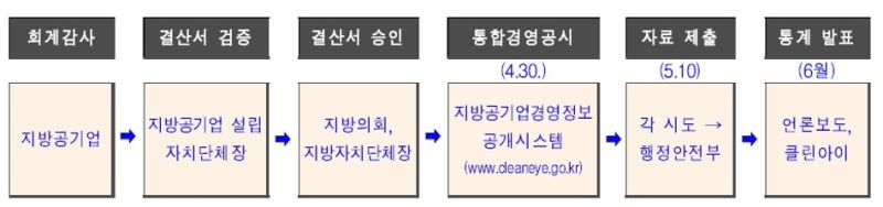 지방공기업도 회계감사를 받아야 하나요? : 네이버 블로그