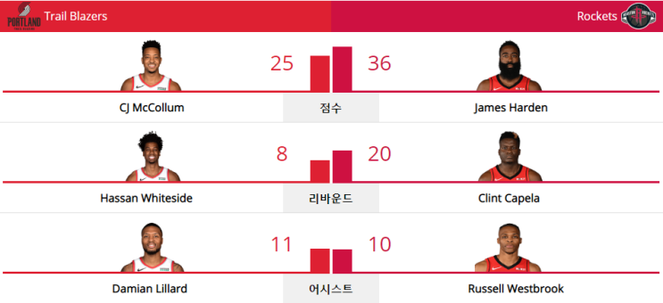  NBA 19-20 정규 시즌 (19.11.18) 휴스턴 로키츠 vs 포틀랜드 트레일블레이저스 (HOU vs POR)