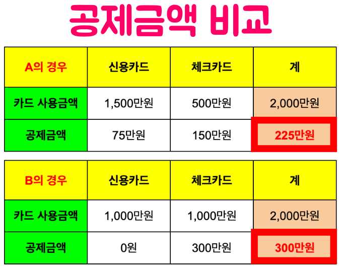 연말정산 신용카드 체크카드 소득공제