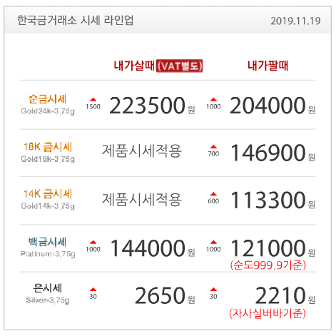  한국금거래소 수원장안점 골드쉘 금값, 미-중 무역 기대감 감소로 상승 오늘의 금시세