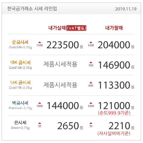 한국금거래소 수원장안점 골드쉘 금값, 미-중 무역 기대감 감소로 상승 오늘의 금시세