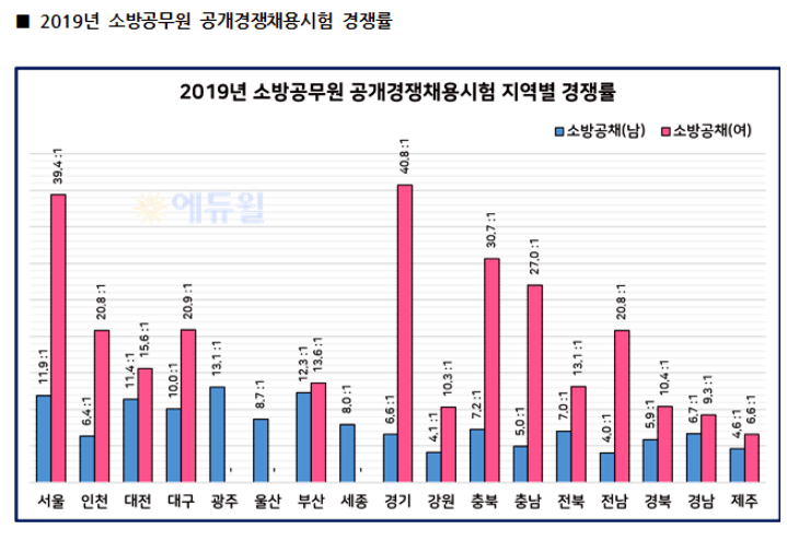  여자소방공무원준비방법 추천! 경쟁률에 겁먹지 말자
