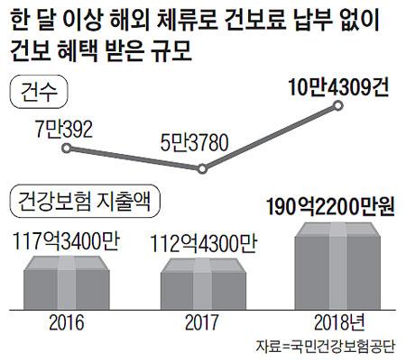 해외여행 '얌체 건보족' 보험료 받아낸다