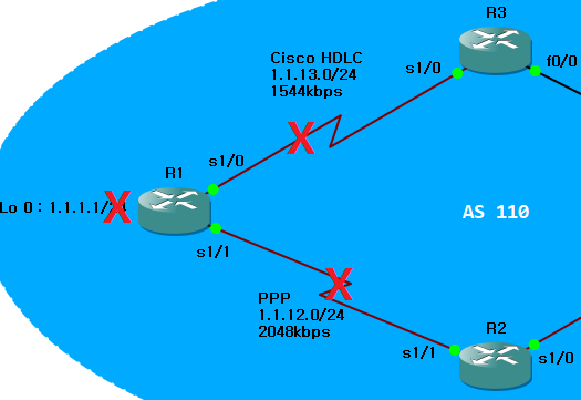 EIGRP passive interface & 축약 실습 : 네이버 블로그