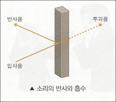  소리의 파동과 성질 소리에 반사를 알아봐요