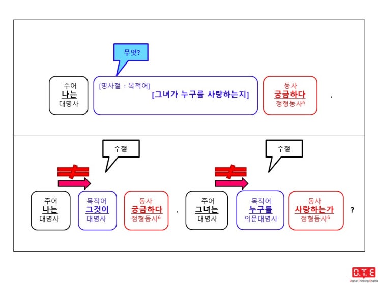 [동탄영어 DTE] 영작연습(57) - 의문사가 쓰이는 간접의문문(3) : 의문대명사 whom이 이끄는 간접의문문이 목적어로 쓰이는 경우