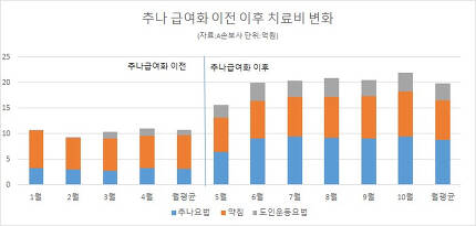 추나요법 안 받으면 바보(?)..급여화 반년, 진료비 3배↑