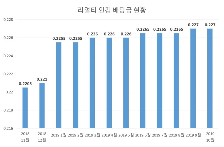 리얼티 인컴(Realty Income, O) 2019년 11월 배당금 입금 리얼티 인컴(Realty Income, O) 2019년 11월 배당금 입금