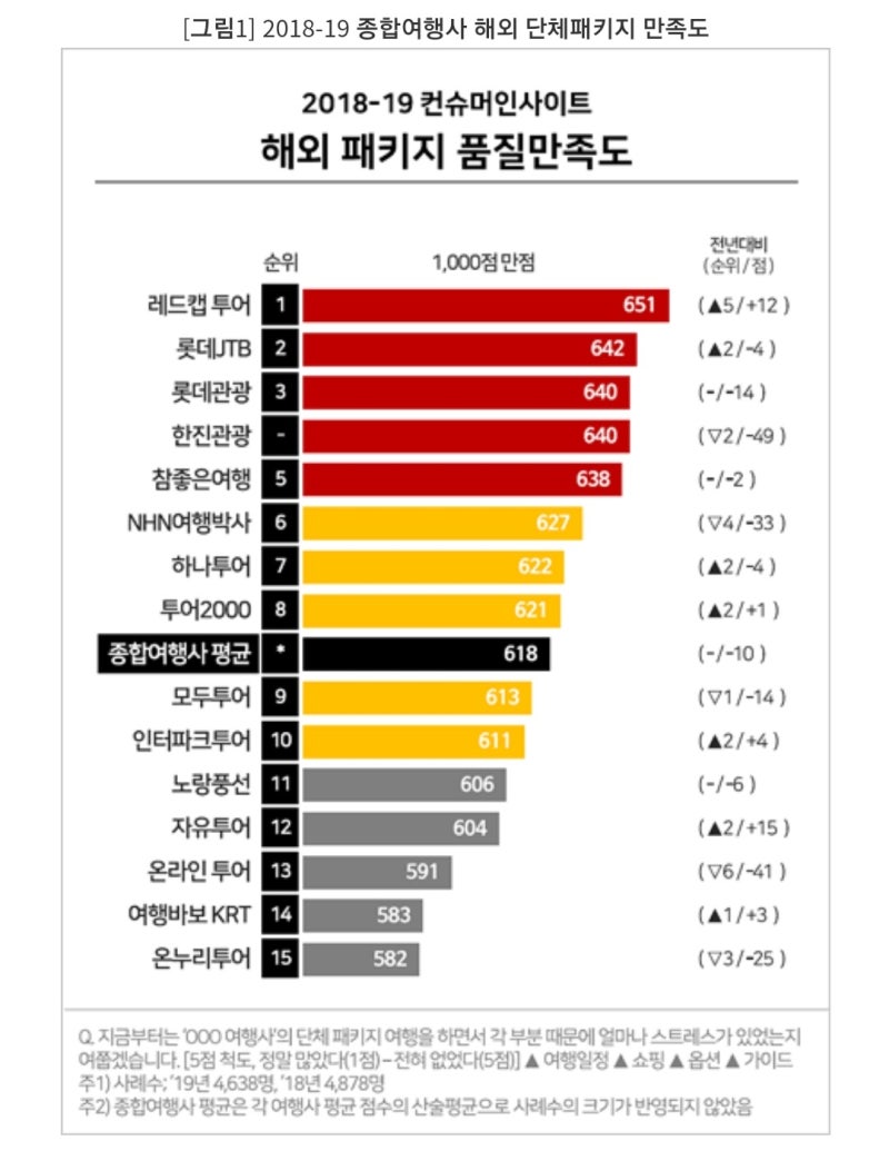 우리나라 여행사 순위, 컨슈머인사이트 해외 패키지 품질만족도 조사~1위는 레드캡투어 : 네이버 블로그