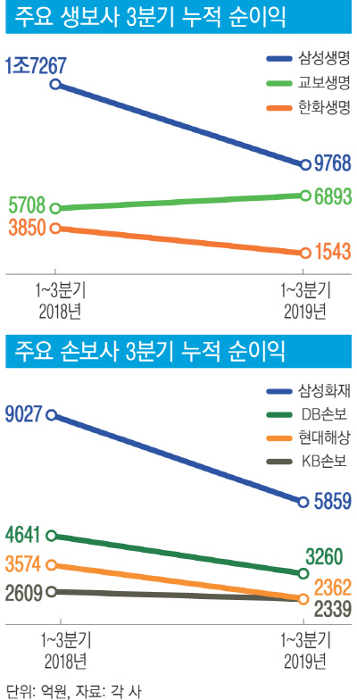 보험업계, 저금리·고령화에 운다 보험업계, 저금리·고령화에 운다
