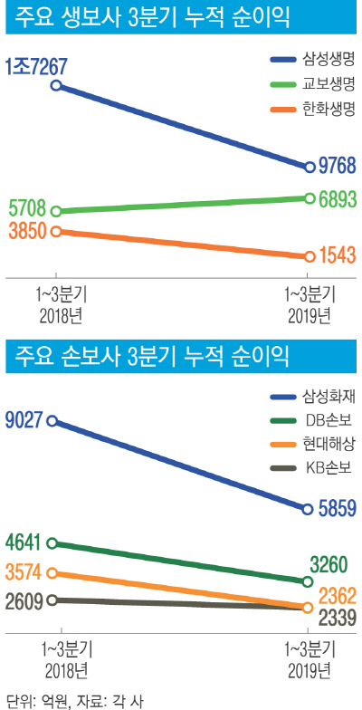 보험업계, 저금리·고령화에 운다