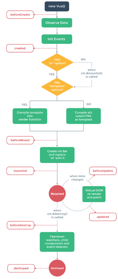  [Vue] 인스턴스 LifeCycle
