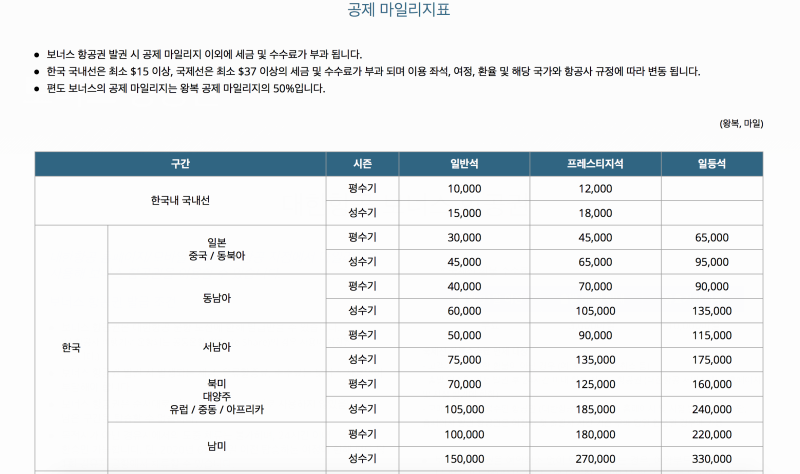 대한항공 마일리지 공제표 성수기 기간 마일리지 지역 구분 네이버 블로그