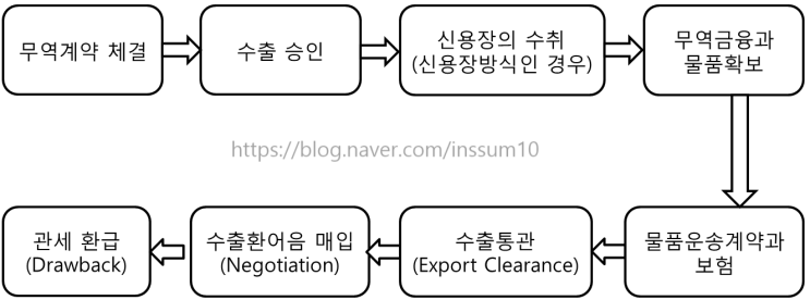 [무역] 수출·수입 절차 무역계약