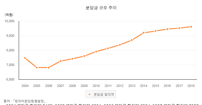  한미 방위비 분담금에 대해 알아보자..