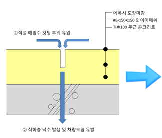 지하주차장 신축줄눈을 통한 누수 하자 사례 지하주차장 신축줄눈을 통한 누수 하자 사례