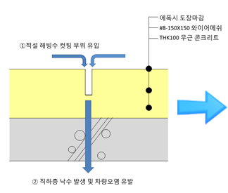 지하주차장 신축줄눈을 통한 누수 하자 사례