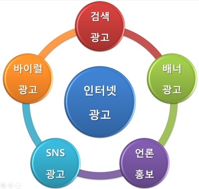  인터넷 광고의 종류