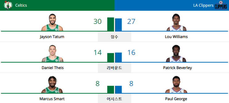  NBA 19-20 정규 시즌 (19.11.20) LA 클리퍼스 vs 보스턴 셀틱스 (LAC vs BOS)