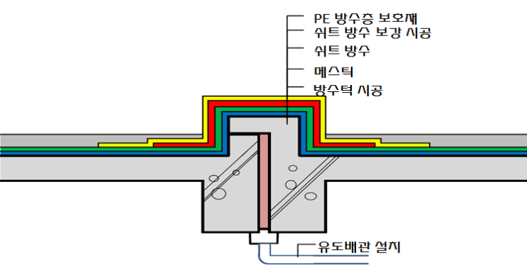 신축이음(Expansion Joint) E.J 누수 및 메스틱 방수재 유출 하자 사례 신축이음(Expansion Joint) E.J 누수 및 메스틱 방수재 유출 하자 사례