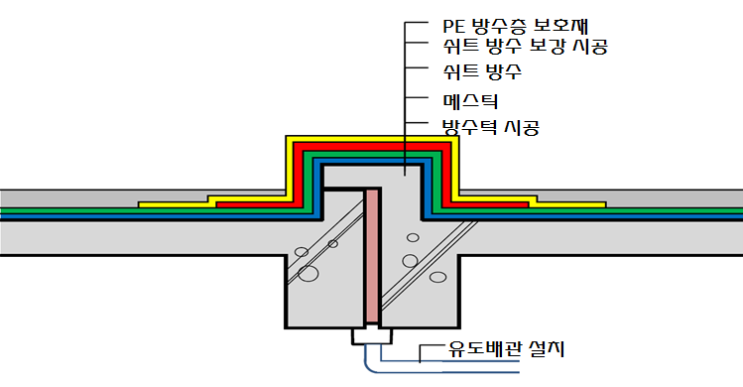 신축이음(Expansion Joint) E.J 누수 및 메스틱 방수재 유출 하자 사례