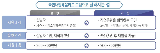  솔데스크 2020년 1월 국민 내일 배움 카드 어떻게 변할까요?