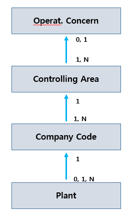 Controlling Area(관리회계 영역) : 네이버 블로그