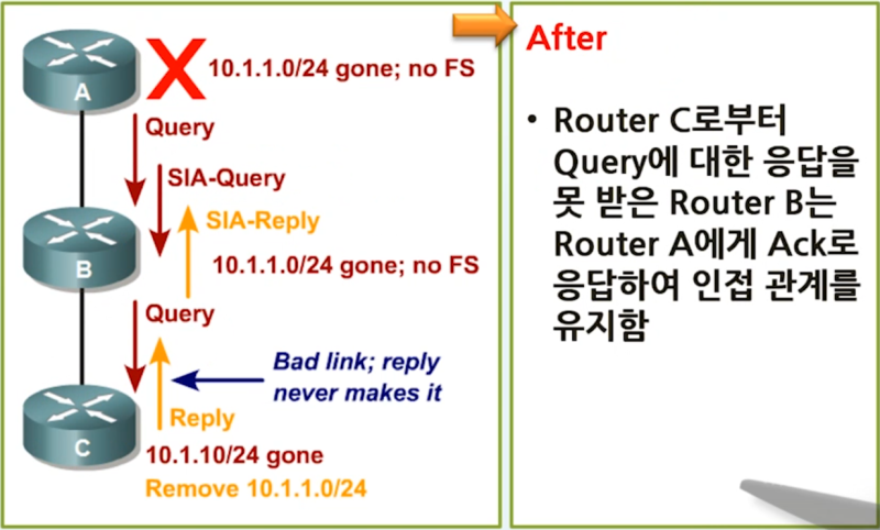 Stuck in Active & EIGRP Stub : 네이버 블로그