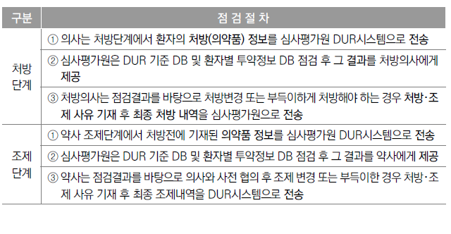  처방･조제 의약품 DUR