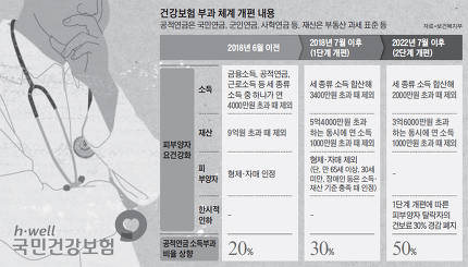 은퇴자 "소득은 국민연금뿐인데, 집 팔아 건보료 내라는건가" 은퇴자 "소득은 국민연금뿐인데, 집 팔아 건보료 내라는건가"