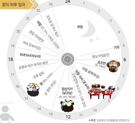  조선시대 왕의 하루