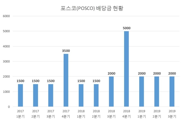 포스코(POSCO) 2019년 3분기 배당금 입금 포스코(POSCO) 2019년 3분기 배당금 입금