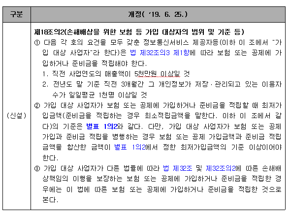  개인정보 손해배상책임 보장제도