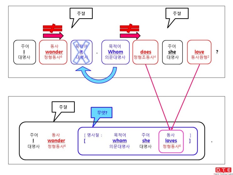 [동탄영어 DTE] 듣고, 말하고, 쓰기 위한 패턴연습(92) - 의문사가 쓰이는 간접의문문(3) : 의문대명사 whom이 이끄는 간접의문문