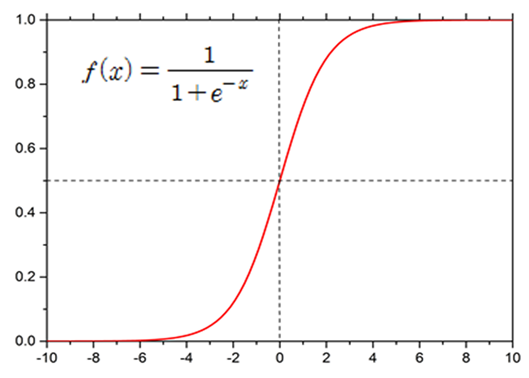  로지스틱 함수와 미분 (Logistic Function and its Differentiation)