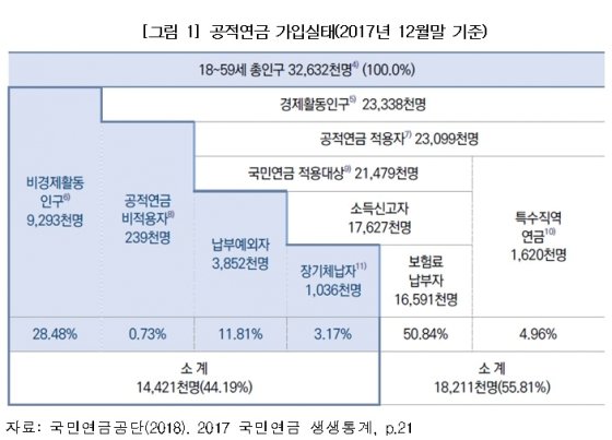 "65세까지 국민연금 보험료 의무적으로 내야" "65세까지 국민연금 보험료 의무적으로 내야"